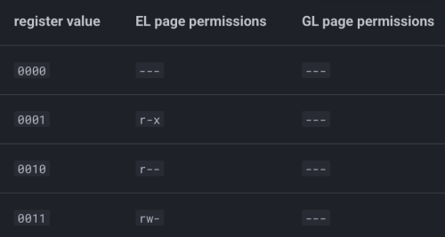 Value to permissions table